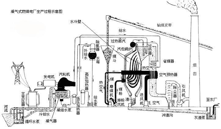 钢球煤磨机电厂工作示意图