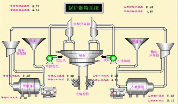 电厂煤磨机制粉系统图