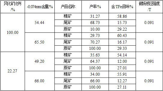 磨矿粒度试验表