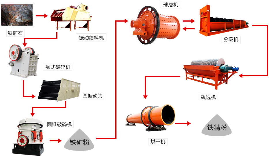 铁矿生产流程